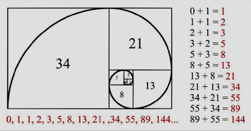 Phương pháp Fibonacci giúp dự đoán kết quả chuẩn xác